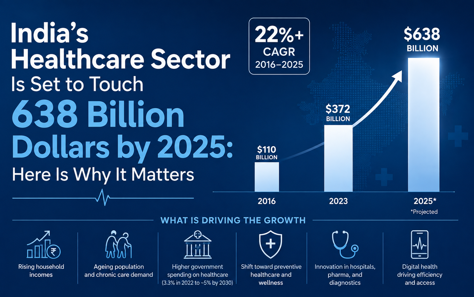 Flat illustration of a rising bar chart in white against a deep blue background, representing healthcare market growth