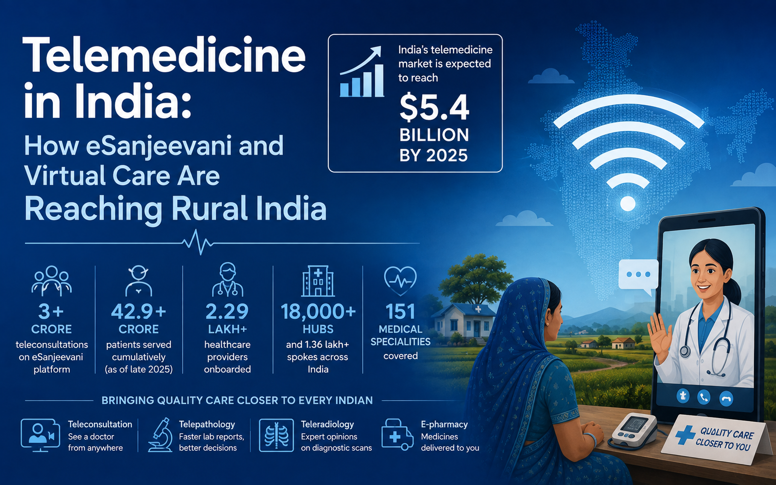 Flat illustration of white signal strength arcs against a blue gradient background, representing telemedicine connectivity