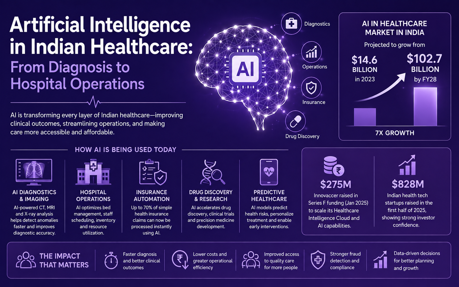 Flat illustration of a white interconnected brain and node network against a purple gradient background, representing artificial intelligence in healthcare